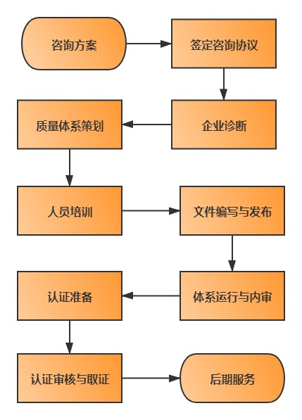 认证流程